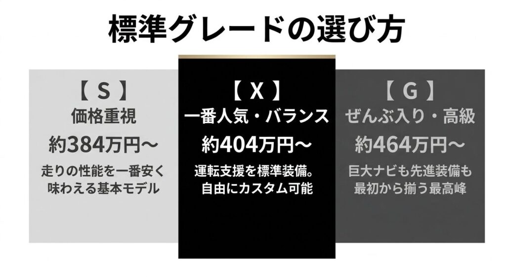 日産エクストレイルT33型の標準グレードであるS(価格重視・約384万円〜)、X(一番人気・約404万円〜)、G(ぜんぶ入り高級・約464万円〜)の価格帯とそれぞれの特徴をわかりやすくまとめた解説スライド